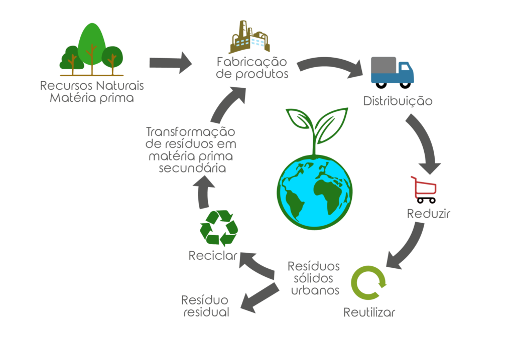 Economia circular dos resíduos